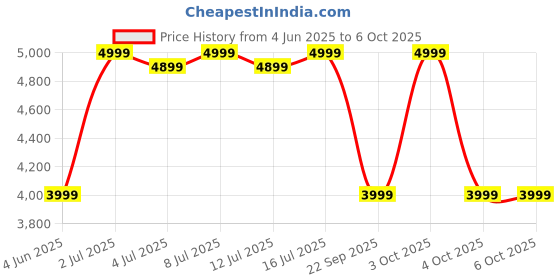 croma.com JLAB JBuds Sport ANC 4 TWS Earbuds with Hybrid Active Noise Cancellation (IP66 Sweatproof, Google Fast Pair, Black) jlab Price History Graph from 4 Jun 2025 to 6 Oct 2025