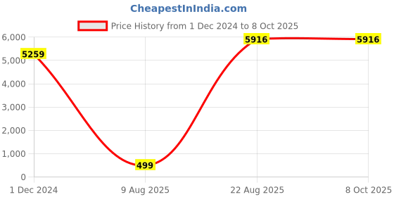 croma.com JOBY Compact 135cm Adjustable Monopod for Camera (2 in 1, Black) joby Price History Graph from 1 Dec 2024 to 8 Oct 2025