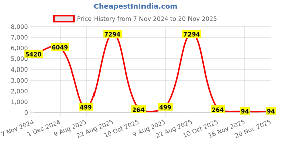croma.com JOBY JB01507-BWW 30.5cm Adjustable Tripod for Camera (360 Degree Panning Bed, Black) joby Price History Graph from 7 Nov 2024 to 20 Nov 2025