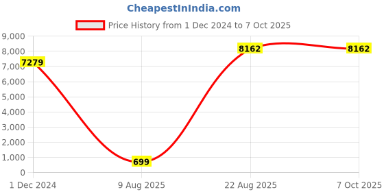 croma.com JOBY JB01760-BWW 131cm Adjustable Tripod for Mobile and Camera (Knob Locking Mechanism, Black) joby Price History Graph from 1 Dec 2024 to 6 Oct 2025
