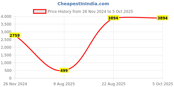 croma.com JOBY PodZilla 25cm Adjustable Tripod for Mobile and Camera (360 Degree GripTight, Red) joby Price History Graph from 26 Nov 2024 to 5 Oct 2025