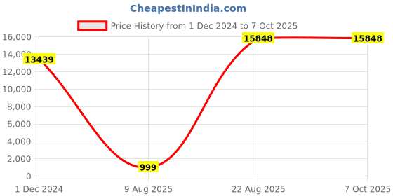 croma.com JOBY RangePod 160cm Adjustable Tripod for Mobile and Camera (360 Degree Panoramic Rotation, Black) joby Price History Graph from 1 Dec 2024 to 6 Oct 2025
