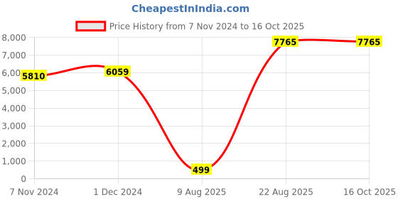 croma.com JOBY Wavo 3.5 Jack Wired Microphone with Safety Locking Disk (Black & Red) joby Price History Graph from 7 Nov 2024 to 16 Oct 2025