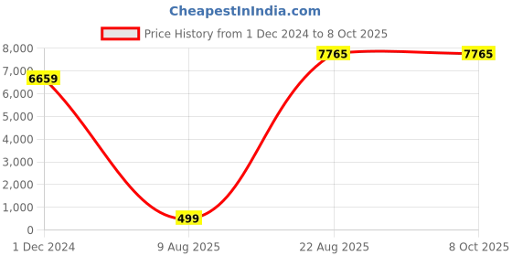 croma.com JOBY Wavo 3.5 Jack Wired Microphone with Wide Frequency Response Range (Black & Red) joby Price History Graph from 1 Dec 2024 to 8 Oct 2025