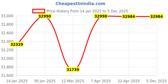 croma.com KAFF ALBURY DHC 90cm 1420m3/hr Ducted Auto Clean Wall Mounted Chimney with Touch Control Panel (Black) kaff Price History Graph from 14 Jan 2025 to 4 Dec 2025
