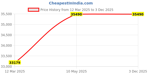 croma.com KAFF ALBURY SUPER 75cm 1480m3/hr Ductless Auto Clean Wall Mounted Chimney with Motion Sensor Control (Black) kaff Price History Graph from 12 Mar 2025 to 3 Dec 2025