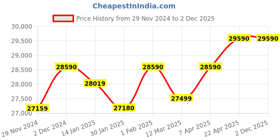 croma.com KAFF ASF 603 Tempered Glass Top 3 Burner Automatic Electric Hob (Flame Failure Device, Black) kaff Price History Graph from 29 Nov 2024 to 2 Dec 2025