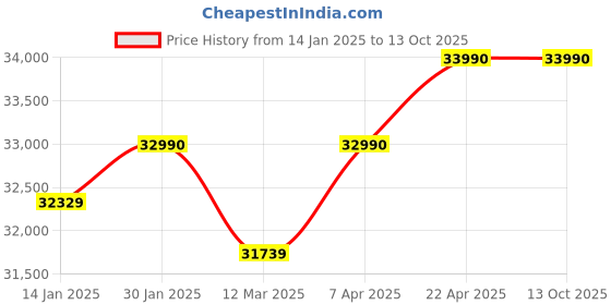 croma.com KAFF ASF 604 Tempered Glass Top 4 Burner Automatic Electric Hob (Flame Failure Device, Black) kaff Price History Graph from 14 Jan 2025 to 13 Oct 2025