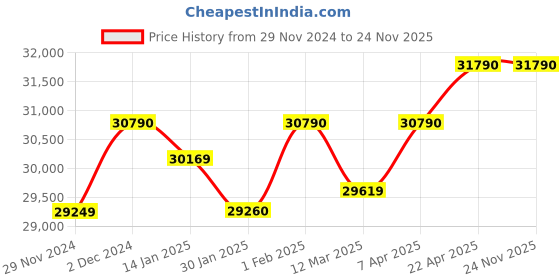 croma.com KAFF ASF 783 Tempered Glass Top 3 Burner Automatic Electric Hob (Flame Failure Device, Black) kaff Price History Graph from 29 Nov 2024 to 23 Nov 2025