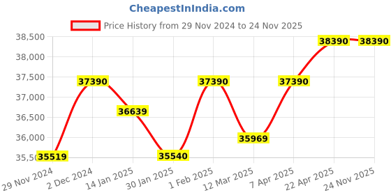 croma.com KAFF ASF 784 Tempered Glass Top 4 Burner Automatic Electric Hob (Flame Failure Device, Black) kaff Price History Graph from 29 Nov 2024 to 24 Nov 2025