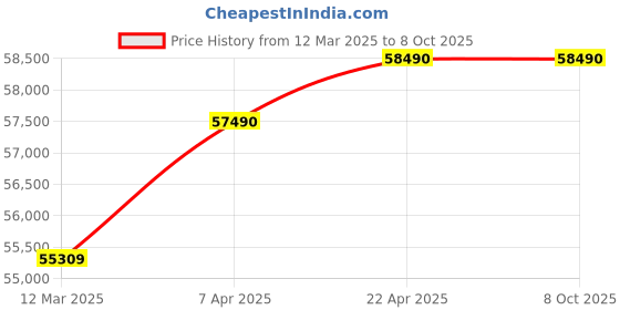 croma.com KAFF Bellini-F Tempered Glass Top 4 Burner Automatic Hob (Flame Failure Device, Black) kaff Price History Graph from 12 Mar 2025 to 8 Oct 2025