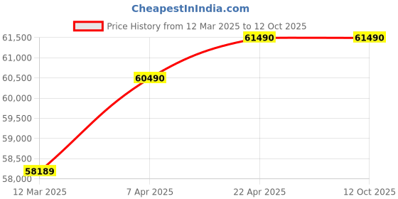 croma.com KAFF Bellini-F Tempered Glass Top 5 Burner Automatic Electric Hob (Flame Failure Device, Black) kaff Price History Graph from 12 Mar 2025 to 12 Oct 2025