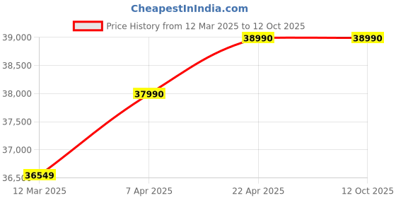 croma.com KAFF Bellini Tempered Glass Top 3 Burner Automatic Electric Hob (Flame Failure Device, Black) kaff Price History Graph from 12 Mar 2025 to 11 Oct 2025