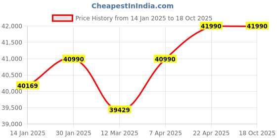 croma.com KAFF Bellini Tempered Glass Top 3 Burner Automatic Electric Hob (Flame Failure Device, Black) kaff Price History Graph from 14 Jan 2025 to 18 Oct 2025