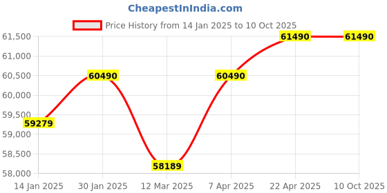 croma.com KAFF Bellini Tempered Glass Top 5 Burner Automatic Electric Hob (Flame Failure Device, Black) kaff Price History Graph from 14 Jan 2025 to 10 Oct 2025