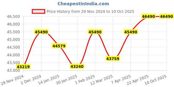 croma.com KAFF BLH 604 Tempered Glass Top 4 Burner Automatic Electric Hob (Flame Failure Device, Black) kaff Price History Graph from 29 Nov 2024 to 9 Oct 2025