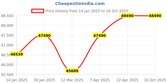 croma.com KAFF BLH 804 Tempered Glass Top 4 Burner Automatic Electric Hob (Flame Failure Device, Black) kaff Price History Graph from 14 Jan 2025 to 15 Oct 2025