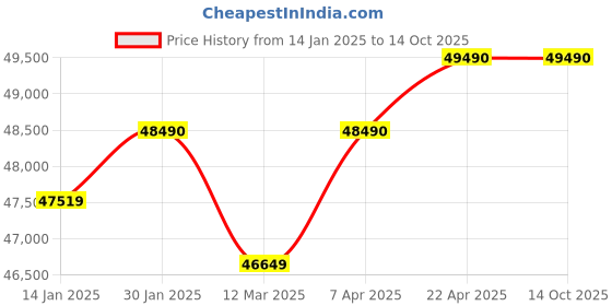 croma.com KAFF BLH-F 604 Tempered Glass Top 4 Burner Automatic Electric Hob (Flame Failure Device, Black) kaff Price History Graph from 14 Jan 2025 to 13 Oct 2025