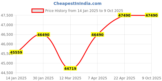 croma.com KAFF BLH-F 783X Tempered Glass Top 3 Burner Automatic Electric Hob (Flame Failure Device, Black) kaff Price History Graph from 14 Jan 2025 to 9 Oct 2025