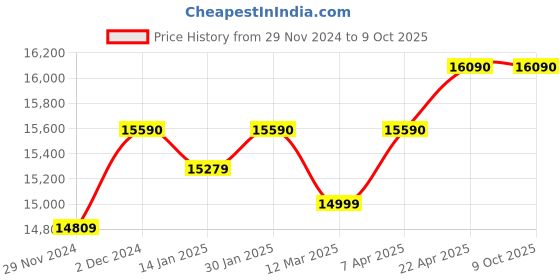 croma.com KAFF Crista Tempered Glass Top 3 Burner Automatic Hob (Matte Enamelled Pan Support, Black) kaff Price History Graph from 29 Nov 2024 to 8 Oct 2025