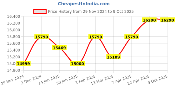 croma.com KAFF Crista Tempered Glass Top 3 Burner Automatic Hob (Matte Enamelled Pan Support, Black) kaff Price History Graph from 29 Nov 2024 to 9 Oct 2025