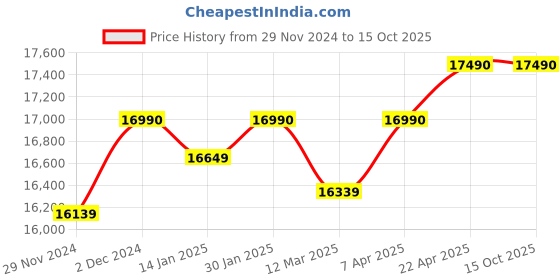 croma.com KAFF Crista Tempered Glass Top 4 Burner Automatic Hob (Matte Enamelled Pan Support, Black) kaff Price History Graph from 29 Nov 2024 to 15 Oct 2025