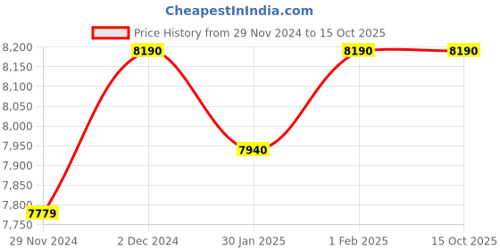croma.com KAFF CTB694B Toughened Glass Top 4 Burner Manual Gas Stove (Heavy Duty Pan Support, Black) kaff Price History Graph from 29 Nov 2024 to 14 Oct 2025