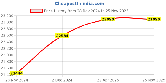 croma.com KAFF FBB 783 Tempered Glass Top 3 Burner Automatic Electric Hob (Enamelled Matt Finish Grills, Black) kaff Price History Graph from 28 Nov 2024 to 25 Nov 2025