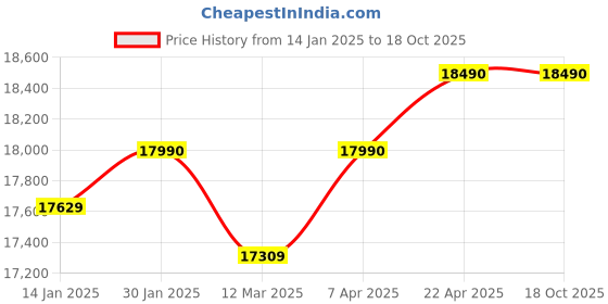 croma.com KAFF HBR 603 B Tempered Glass Top 3 Burner Automatic Electric Hob (Matte Enamelled Pan Support, Black) kaff Price History Graph from 14 Jan 2025 to 17 Oct 2025