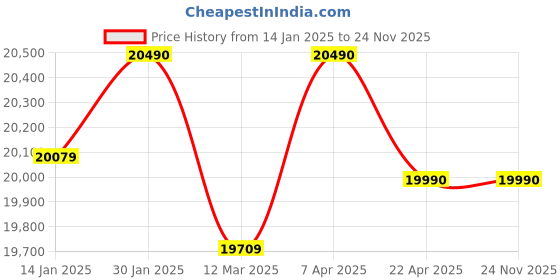 croma.com KAFF HBR 604 A Tempered Glass Top 4 Burner Automatic Electric Hob (Matte Enamelled Pan Support, Black) kaff Price History Graph from 14 Jan 2025 to 23 Nov 2025