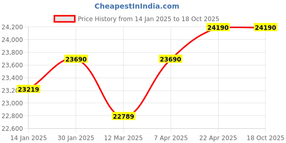 croma.com KAFF HBR 804 A Tempered Glass Top 4 Burner Automatic Electric Hob (Enamelled Matt Finish Grills, Black) kaff Price History Graph from 14 Jan 2025 to 18 Oct 2025