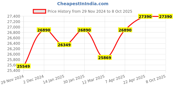 croma.com KAFF INF 604 Tempered Glass Top 4 Burner Automatic Electric Hob (Flame Failure Device, Black) kaff Price History Graph from 29 Nov 2024 to 8 Oct 2025