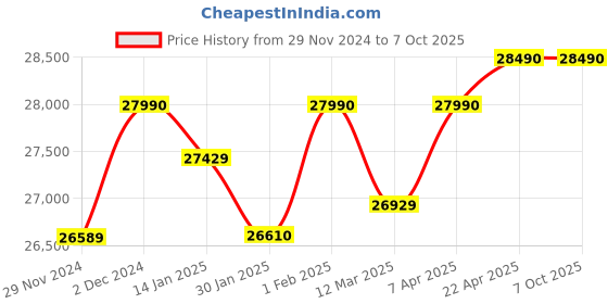 croma.com KAFF INF 783 Tempered Glass Top 3 Burner Automatic Electric Hob (Flame Failure Device, Black) kaff Price History Graph from 29 Nov 2024 to 7 Oct 2025