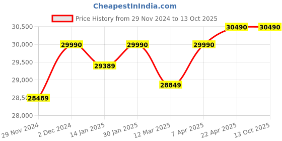 croma.com KAFF INF 804 Tempered Glass Top 4 Burner Automatic Electric Hob (Flame Failure Device, Black) kaff Price History Graph from 29 Nov 2024 to 12 Oct 2025