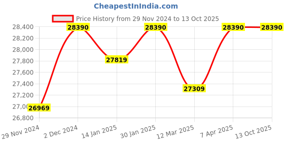 croma.com KAFF KMW 5PJ 20L Built-in Microwave Oven with Autocook Menus (Black) kaff Price History Graph from 29 Nov 2024 to 12 Oct 2025