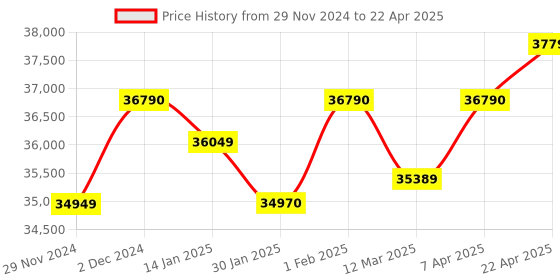 croma.com KAFF KMW HN6 28L Built-in Microwave Oven with Multi Programming Mode (Black) kaff Price History Graph from 29 Nov 2024 to 22 Apr 2025