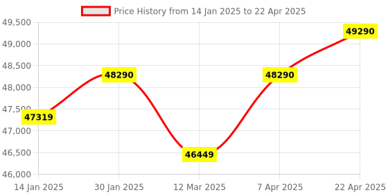 croma.com KAFF KMW8A 25L Built-in Microwave Oven with Multi Programming Mode (Black) kaff Price History Graph from 14 Jan 2025 to 22 Apr 2025