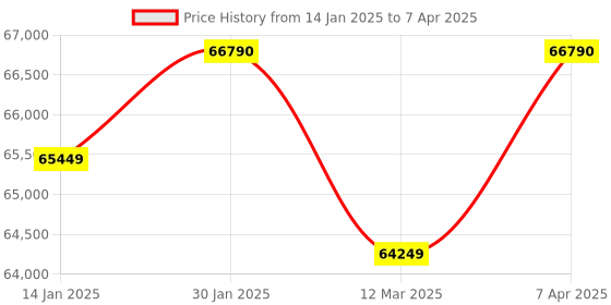 croma.com KAFF KOV MLJ-E6 82L Built-in Electric Microwave Oven with Multi-Function (Black) kaff Price History Graph from 14 Jan 2025 to 7 Apr 2025