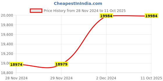 croma.com KAFF LYRA DHC 60cm 1250m3/hr Ducted Auto Clean Wall Mounted Chimney with Thermostatic Touch Control (Black) kaff Price History Graph from 28 Nov 2024 to 11 Oct 2025