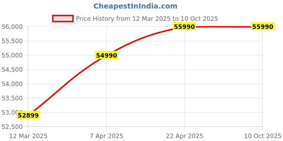 croma.com KAFF Mazzini Built In Dish Warming Drawer (Fan Heating, MZWD6TN, Black) kaff Price History Graph from 12 Mar 2025 to 9 Oct 2025