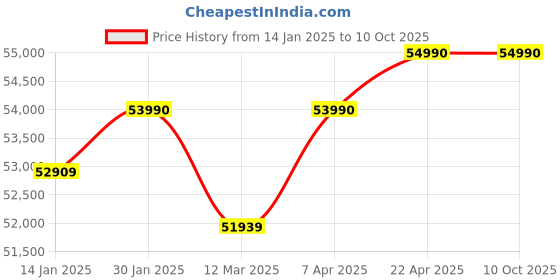 croma.com KAFF MSM 604 Glass Top 4 Burner Automatic Hob (Flame Failure Device, Black) kaff Price History Graph from 14 Jan 2025 to 10 Oct 2025