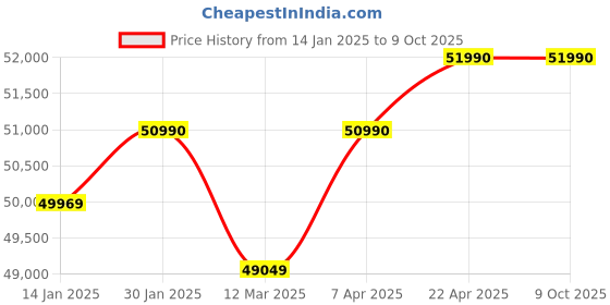croma.com KAFF MSM 783 Glass Top 3 Burner Automatic Hob (Flame Failure Device, Black) kaff Price History Graph from 14 Jan 2025 to 8 Oct 2025