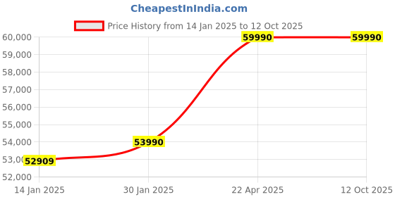 croma.com KAFF MSM 804 Toughened Glass Top 4 Burner Automatic Hob (Flame Failure Device, Black) kaff Price History Graph from 14 Jan 2025 to 12 Oct 2025
