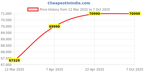 croma.com KAFF MSM 865 Glass Top 5 Burner Automatic Hob (Flame Failure Device, Black) kaff Price History Graph from 12 Mar 2025 to 7 Oct 2025
