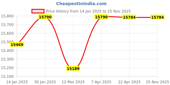 croma.com KAFF NE 4B 60 GF Tempered Glass Top 4 Burner Automatic Electric Hob (Enamelled Matt Finish Grills, Black) kaff Price History Graph from 14 Jan 2025 to 25 Nov 2025