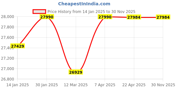 croma.com KAFF NOBELO TX DHC 60cm 1250m3/hr Ducted Auto Clean Wall Mounted Chimney with Touch Control Panel (Black) kaff Price History Graph from 14 Jan 2025 to 29 Nov 2025
