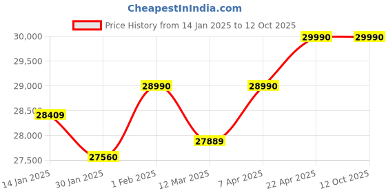 croma.com KAFF NOBELO TX DHC 75cm 1250m3/hr Ducted Auto Clean Wall Mounted Chimney with 3 Speed Gesture Control (Black) kaff Price History Graph from 14 Jan 2025 to 11 Oct 2025