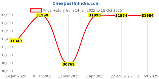croma.com KAFF NOBELO TX DHC 90cm 1340m3/hr Ducted Auto Clean Wall Mounted Chimney with Touch Control Panel (Black) kaff Price History Graph from 14 Jan 2025 to 15 Oct 2025