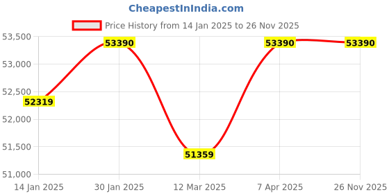 croma.com KAFF Series Collection 81L Built-in Electric Microwave Oven with 3 Layer Glass Door (Black) kaff Price History Graph from 14 Jan 2025 to 25 Nov 2025
