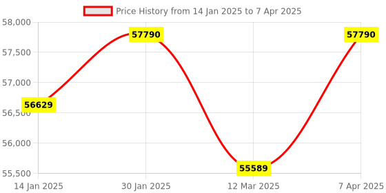 croma.com KAFF Series Collection 81L Built-in Electric Microwave Oven with Memory Function (Black) kaff Price History Graph from 14 Jan 2025 to 7 Apr 2025